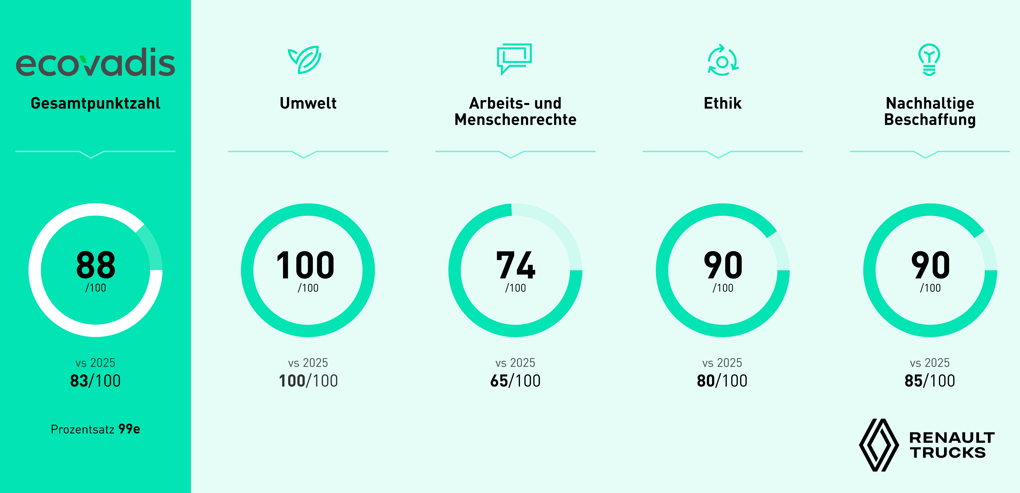 Renault Trucks Ecovadis Platinum 2026 - Results DE